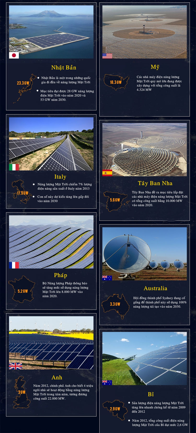 10 quốc gia sử dụng nhiều năng lượng Mặt Trời nhất thế giới