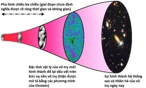 Bằng chứng cho thấy vũ trụ là hình chiếu ba chiều