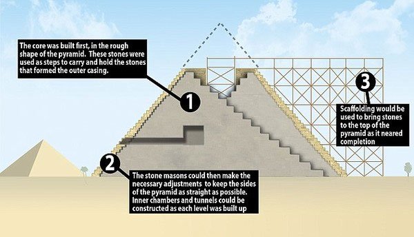 Các giả thuyết về cách xây dựng kim tự tháp thời Ai Cập cổ đại