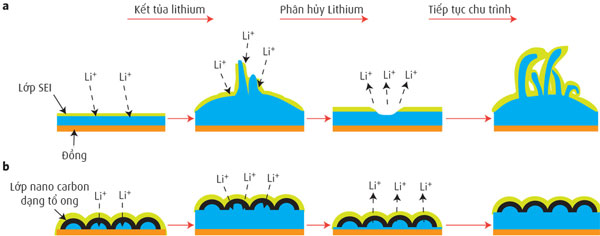 Chế tạo pin li-ion có thời lượng cao gấp 3 lần hiện tại