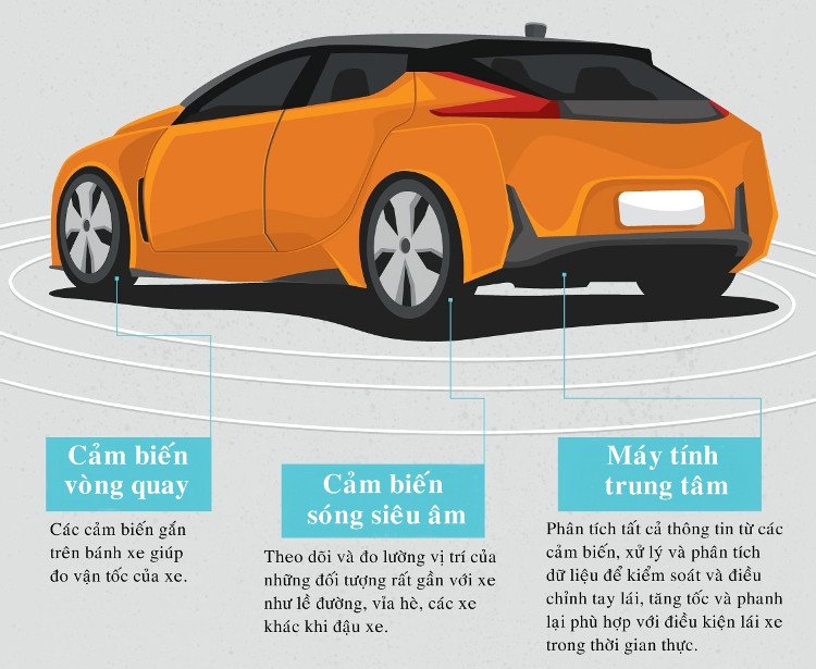 Công nghệ xe ôtô tự lái tương lai