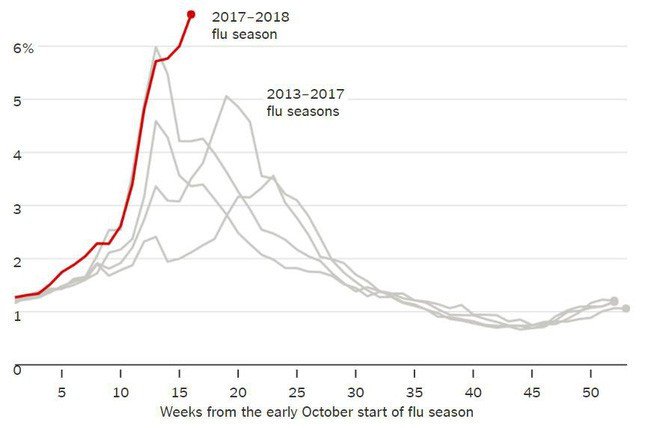 Dịch cúm dữ dội nhất trong vòng 10 năm, nước Mỹ không biết bao nhiêu trẻ nữa sẽ chết