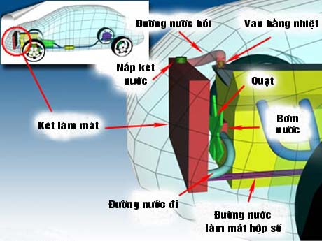 Động cơ ô tô hoạt động như thế nào?