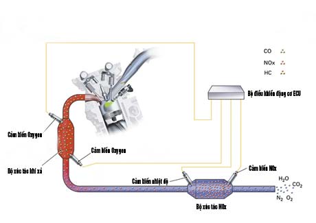 Động cơ ô tô hoạt động như thế nào?