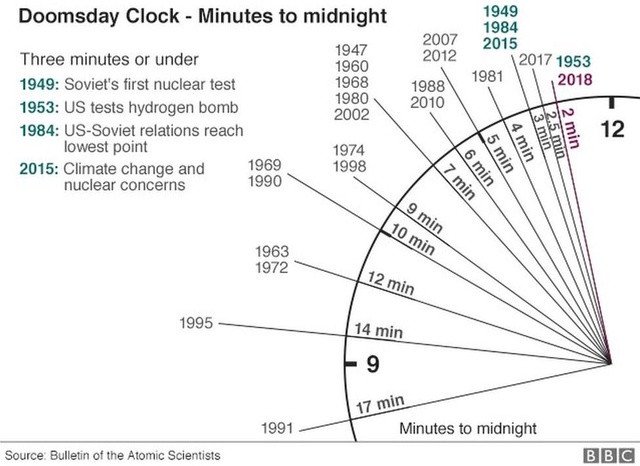 Đồng hồ Tận thế báo thời điểm nhân loại hủy diệt còn 2 phút