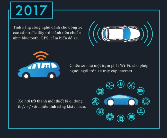 Dự đoán công nghệ xe hơi trong 10 năm tới