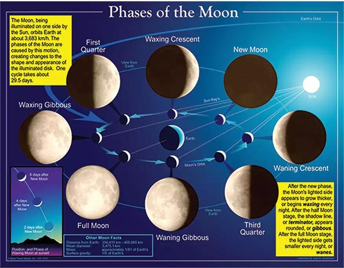 Giải mã hiện tượng mặt trăng thơ thẩn trên trời vào ban ngày