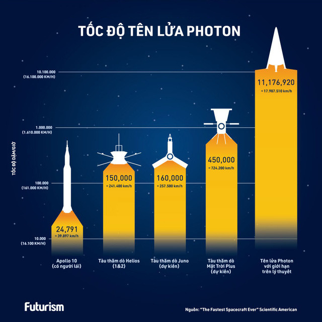 Giáo sư Na Uy đưa ra giải pháp lý thuyết tên lửa đạt 99,999% tốc độ ánh sáng, lên Sao Hỏa mất 3 phút 4 giây