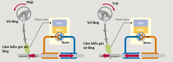 Hệ thống lái điện tử Steer-by-wire