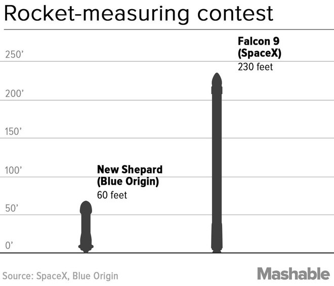Jeff Bezos và Elon Musk: tên lửa của ai to hơn?