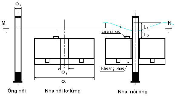 Khai thác năng lượng sóng biển với nhà nổi ống