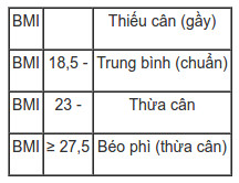 Làm thế nào để biết bạn có thừa cân béo phì?