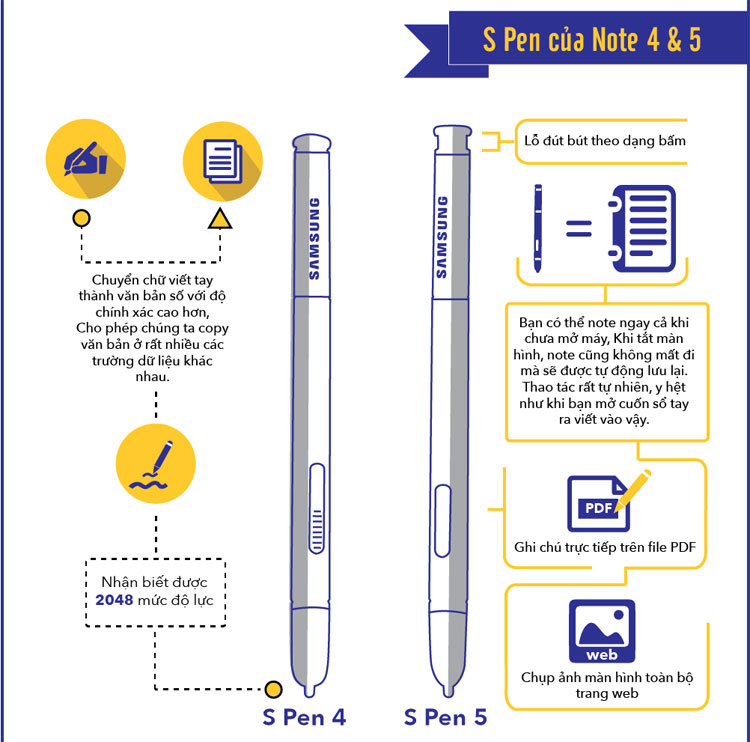 Lịch sử phát triển của bút S-Pen