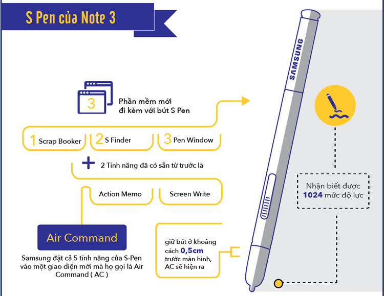 Lịch sử phát triển của bút S-Pen