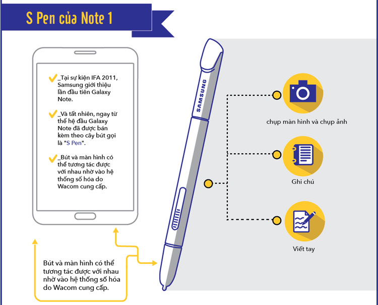 Lịch sử phát triển của bút S-Pen