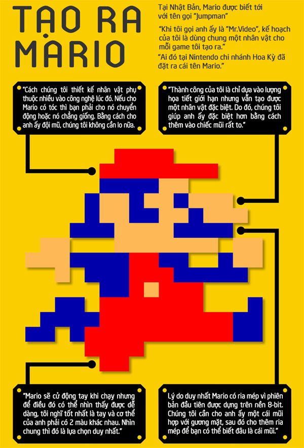 Lịch sử và sự tiến hóa của game Mario