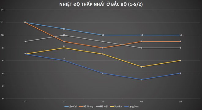 Miền Bắc rét kỷ lục từ đầu đông