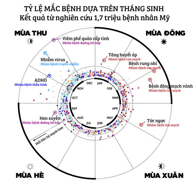 Người sinh tháng 10 dễ ốm, hóa ra mối liên hệ giữa tháng sinh và sức khỏe là có thật