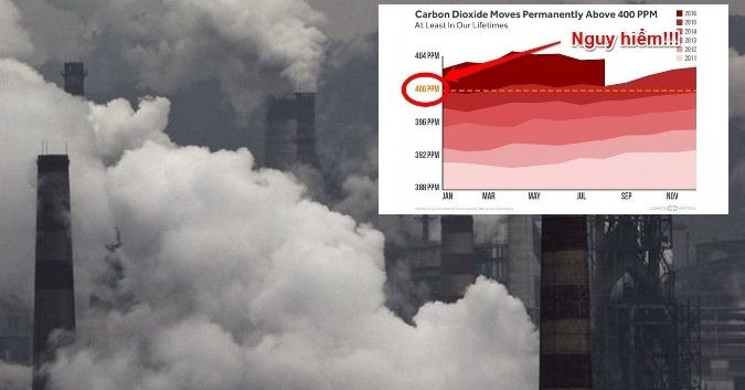 Nguy hiểm: Trái Đất liên tục vượt ngưỡng nồng độ khí CO2 cho phép, không có dấu hiệu chững lại