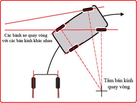 Nguyên lý hoạt động của hệ thống lái