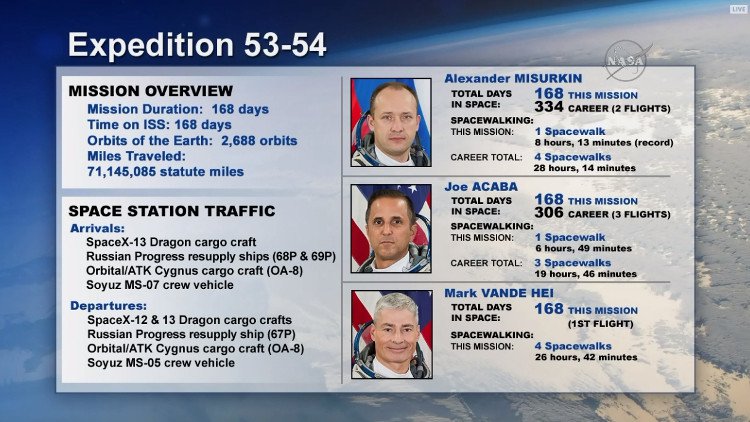 Nhóm phi hành gia của Mỹ và Nga đã trở về an toàn từ Trạm ISS