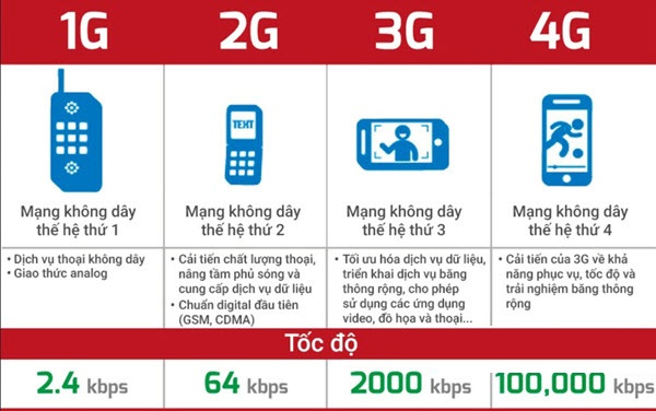 Những điều cần biết về mạng 4G