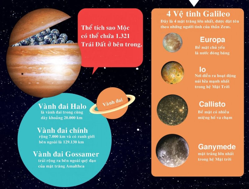 Những điều thú vị về hành tinh lớn nhất hệ Mặt Trời