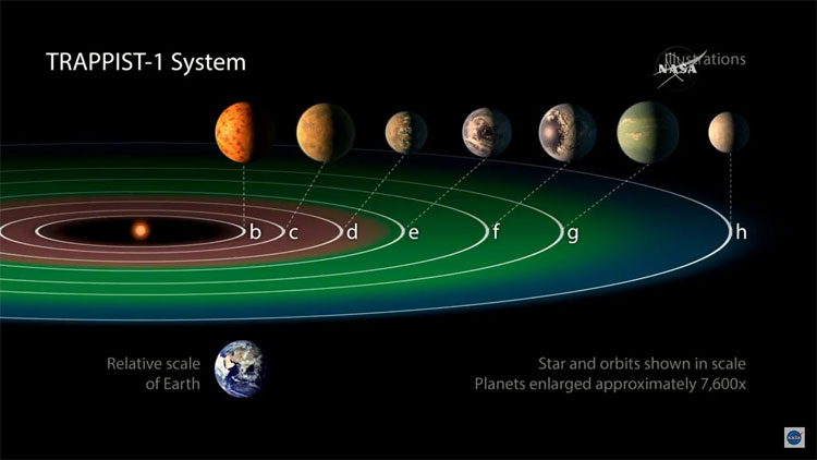 Những hành tinh trên hệ sao TRAPPIST-1 có thể không tồn tại được sự sống