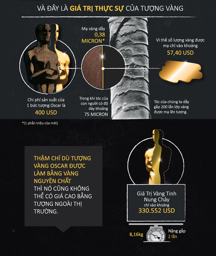 Những sự thật thú vị ít người biết về tượng vàng Oscar