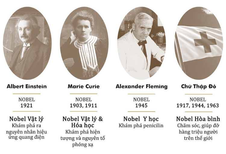Nobel Prize - giải thưởng triệu USD và hành trình thế kỷ