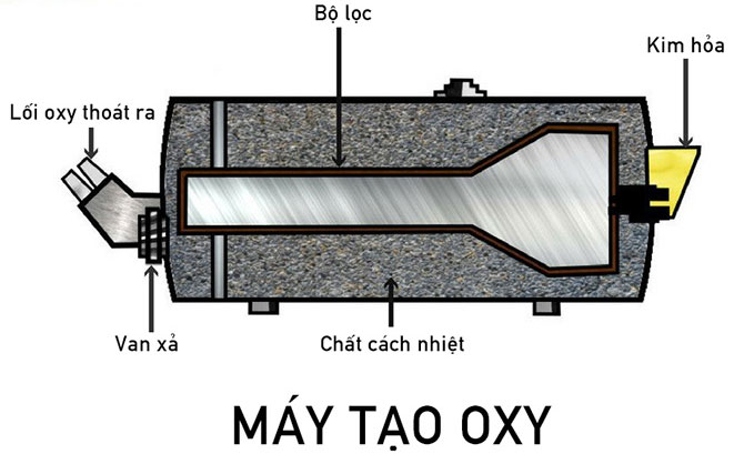 Oxy cho mặt nạ dưỡng khí thực sự lấy từ đâu?