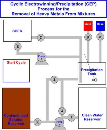 Phát triển hệ thống CEP nhằm loại bỏ kim loại nặng khỏi nước