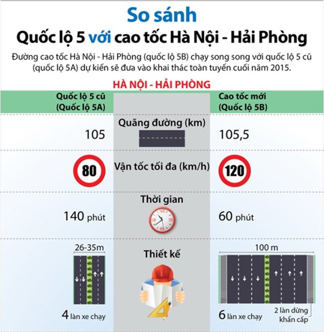 So sánh Quốc lộ 5 với cao tốc Hà Nội-Hải Phòng