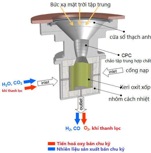 SOLAR-JET - Sản xuất nhiên liệu phản lực từ nước và CO2