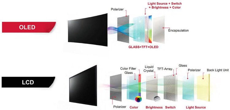 Sự khác nhau giữa màn hình OLED trên TV và trên smartphone