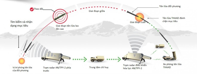 Sức mạnh của hệ thống phòng thủ tên lửa THAAD