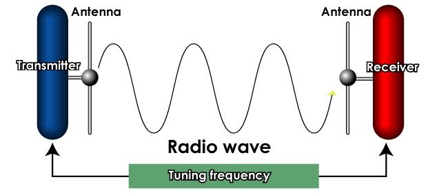 Tại sao phải cắm tai nghe mới nghe được đài FM trên điện thoại?