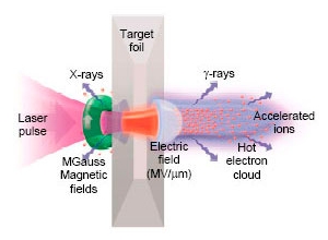 Tia laser 200 nghìn tỷ watt có thể tạo ra plasma nóng hơn Mặt Trời