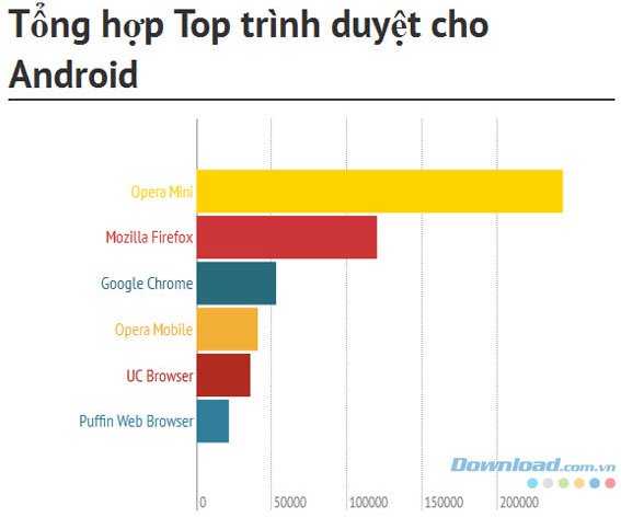 Top các trình duyệt được tải nhiều nhất cho Android