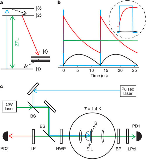 Transistor quang đơn phân tử nhỏ nhất thế giới