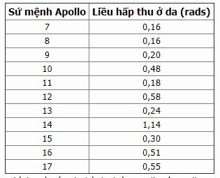 Vành đai Van Allen và cách tàu Apollo vượt qua thử thách này để lên Mặt trăng (Phần 2)