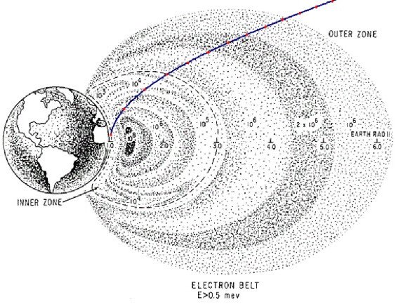 Vành đai Van Allen và cách tàu Apollo vượt qua thử thách này để lên Mặt trăng (Phần 2)