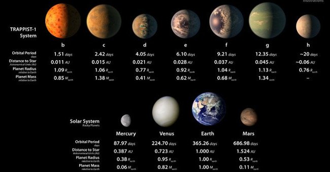 Video: 5 sự thật thú vị về TRAPPIST-1