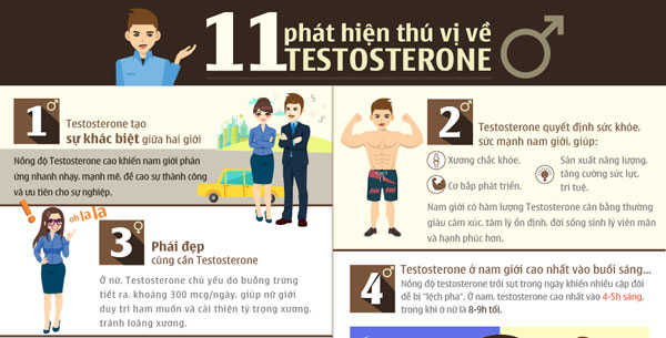 11 phát hiện thú vị về Testosterone