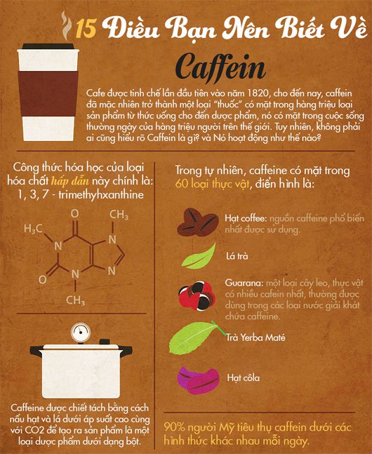 15 Điều Bạn Nên Biết Về Caffeine