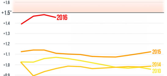 2016 có thể là năm nóng nhất trong lịch sử