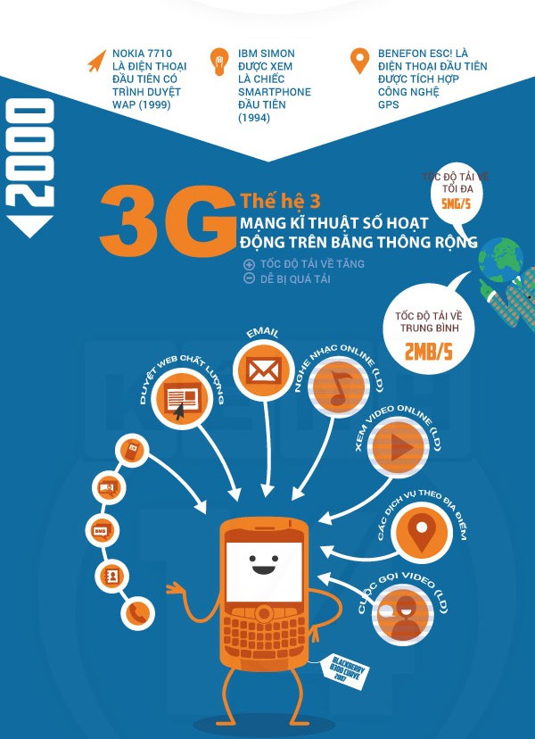 35 năm phát triển thần tốc của công nghệ di động qua tranh