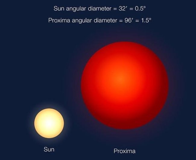 6 sự thật kỳ lạ về Proxima Centauri b - Trái đất thứ hai có thể bạn chưa biết