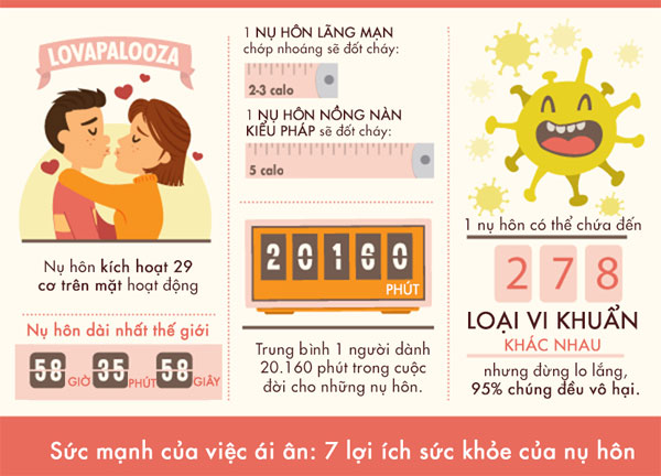 7 lý do hôn môi tốt cho sức khỏe