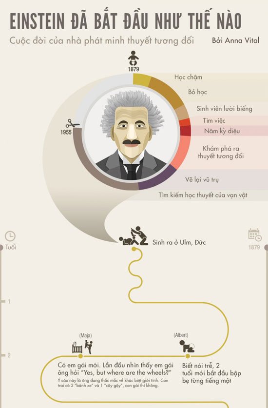 Anbert Einstein - Cuộc đời của nhà phát minh ra thuyết tương đối